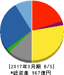藍澤證券 貸借対照表 2017年3月期 藍澤證券 貸借対照表 2017年3月期