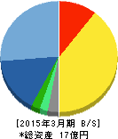 アーキテクツ・スタジオ・ジャパン 貸借対照表 2015年3月期 アーキテクツ・スタジオ・ジャパン 貸借対照表 2015年3月期