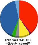 豊商事 貸借対照表 2017年3月期 豊商事 貸借対照表 2017年3月期