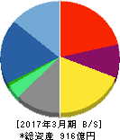 デジタルガレージ 貸借対照表 2017年3月期 デジタルガレージ 貸借対照表 2017年3月期