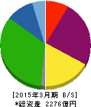 NSユナイテッド海運 貸借対照表 2015年3月期 NSユナイテッド海運 貸借対照表 2015年3月期