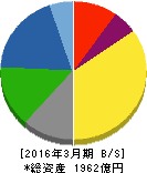日油 貸借対照表 2016年3月期 日油 貸借対照表 2016年3月期