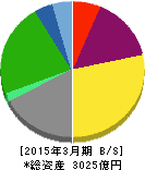 住友倉庫 貸借対照表 2015年3月期 住友倉庫 貸借対照表 2015年3月期