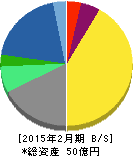 ツヴァイ 貸借対照表 2015年2月期 ツヴァイ 貸借対照表 2015年2月期