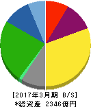 AOKIホールディングス 貸借対照表 2017年3月期 AOKIホールディングス 貸借対照表 2017年3月期