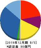 日本和装ホールディングス 貸借対照表 2019年12月期