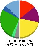 日本瓦斯 貸借対照表 2016年3月期 日本瓦斯 貸借対照表 2016年3月期