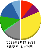 大日本印刷 貸借対照表 2023年9月期