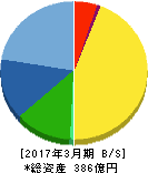ポラテクノ 貸借対照表 2017年3月期 ポラテクノ 貸借対照表 2017年3月期