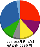近畿車輛 貸借対照表 2017年3月期 近畿車輛 貸借対照表 2017年3月期