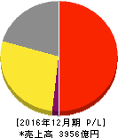 ライオン 損益計算書 2016年12月期 ライオン 損益計算書 2016年12月期