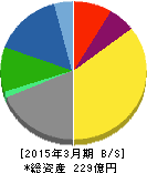 フジ日本精糖 貸借対照表 2015年3月期 フジ日本精糖 貸借対照表 2015年3月期