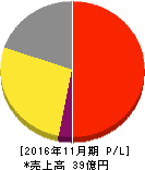 串カツ田中 損益計算書 2016年11月期 串カツ田中 損益計算書 2016年11月期