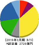日本化薬 貸借対照表 2016年3月期 日本化薬 貸借対照表 2016年3月期