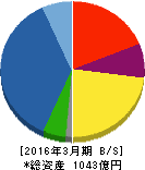 加藤製作所 貸借対照表 2016年3月期 加藤製作所 貸借対照表 2016年3月期