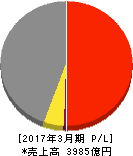 マクニカ・富士エレ ホールディングス 損益計算書 2017年3月期 マクニカ・富士エレ ホールディングス 損益計算書 2017年3月期
