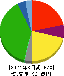 広島電鉄 貸借対照表 2021年3月期