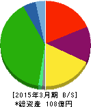 日本パレットプール 貸借対照表 2015年3月期 日本パレットプール 貸借対照表 2015年3月期