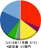 協和コンサルタンツ 貸借対照表 2014年11月期 協和コンサルタンツ 貸借対照表 2014年11月期