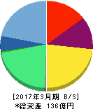 じげん 貸借対照表 2017年3月期 じげん 貸借対照表 2017年3月期