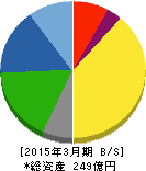 焼津水産化学工業 貸借対照表 2015年3月期 焼津水産化学工業 貸借対照表 2015年3月期