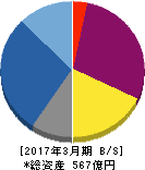 日本商業開発 貸借対照表 2017年3月期 日本商業開発 貸借対照表 2017年3月期