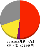 キッコーマン 損益計算書 2016年3月期 キッコーマン 損益計算書 2016年3月期