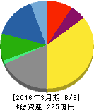 フジ日本精糖 貸借対照表 2016年3月期 フジ日本精糖 貸借対照表 2016年3月期