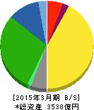上組 貸借対照表 2015年3月期 上組 貸借対照表 2015年3月期