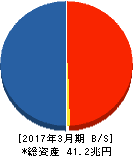 日本取引所グループ 貸借対照表 2017年3月期 日本取引所グループ 貸借対照表 2017年3月期