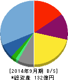 ジャパンベストレスキューシステム 貸借対照表 2014年9月期 ジャパンベストレスキューシステム 貸借対照表 2014年9月期