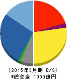 丸三証券 貸借対照表 2015年3月期 丸三証券 貸借対照表 2015年3月期