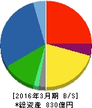 住友精密工業 貸借対照表 2016年3月期 住友精密工業 貸借対照表 2016年3月期