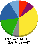 富士精工 貸借対照表 2015年2月期 富士精工 貸借対照表 2015年2月期