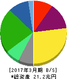 日本電信電話 貸借対照表 2017年3月期 日本電信電話 貸借対照表 2017年3月期