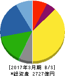 日本化薬 貸借対照表 2017年3月期 日本化薬 貸借対照表 2017年3月期
