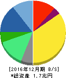 アステラス製薬 貸借対照表 2016年12月期 アステラス製薬 貸借対照表 2016年12月期