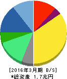 アステラス製薬 貸借対照表 2016年3月期 アステラス製薬 貸借対照表 2016年3月期