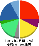 メガチップス 貸借対照表 2017年3月期 メガチップス 貸借対照表 2017年3月期