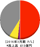 杉本商事 損益計算書 2016年3月期 杉本商事 損益計算書 2016年3月期