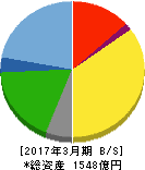 住友不動産販売 貸借対照表 2017年3月期 住友不動産販売 貸借対照表 2017年3月期