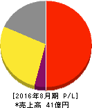 夢の街創造委員会 損益計算書 2016年8月期 夢の街創造委員会 損益計算書 2016年8月期