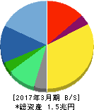 ヤフー 貸借対照表 2017年3月期 ヤフー 貸借対照表 2017年3月期