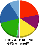 不二ラテックス 貸借対照表 2017年3月期 不二ラテックス 貸借対照表 2017年3月期
