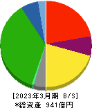 広島電鉄 貸借対照表 2023年3月期