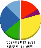 SEMITEC 貸借対照表 2017年3月期 SEMITEC 貸借対照表 2017年3月期
