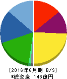 三ツ知 貸借対照表 2016年6月期 三ツ知 貸借対照表 2016年6月期
