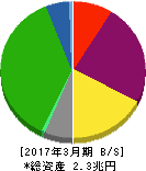 阪急阪神ホールディングス 貸借対照表 2017年3月期 阪急阪神ホールディングス 貸借対照表 2017年3月期