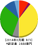 島忠 貸借対照表 2014年8月期 島忠 貸借対照表 2014年8月期