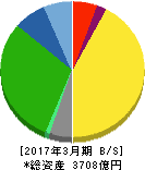 上組 貸借対照表 2017年3月期 上組 貸借対照表 2017年3月期